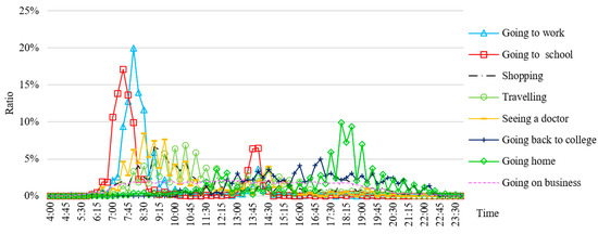 Sustainability Free Full Text Determination Of The Peak Hour Ridership Of Metro Stations In Xi An China Using Geographically Weighted Regression Html