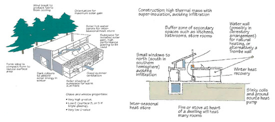 Sustainability Free Full Text Near Zero Energy Buildings In Lebanon The Use Of Emerging Technologies And Passive Architecture Html