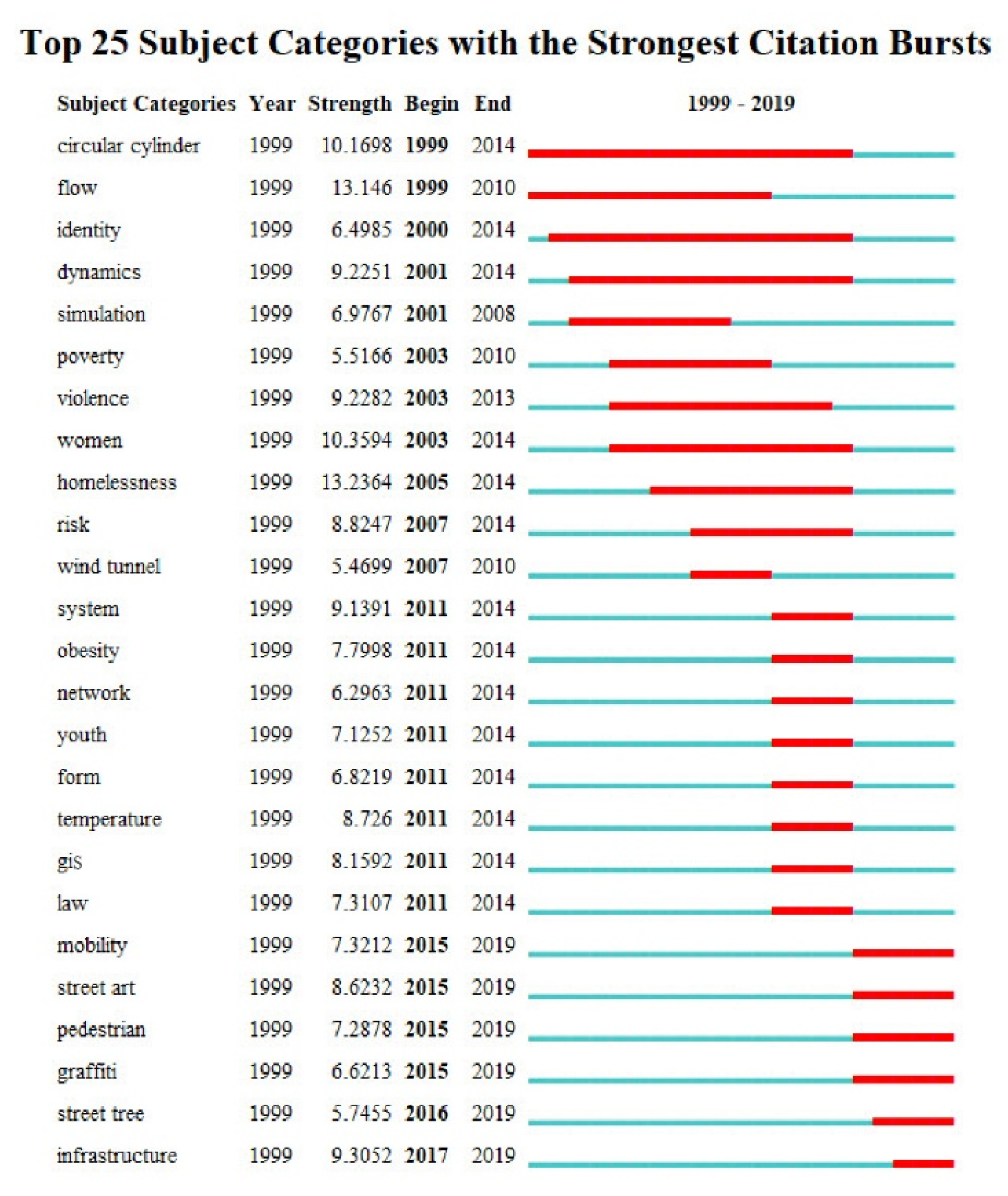 Sustainability Free Full Text Knowledge Atlas On The Relationship Between Urban Street Space And Residents Health A Bibliometric Analysis Based On Vosviewer And Citespace Html