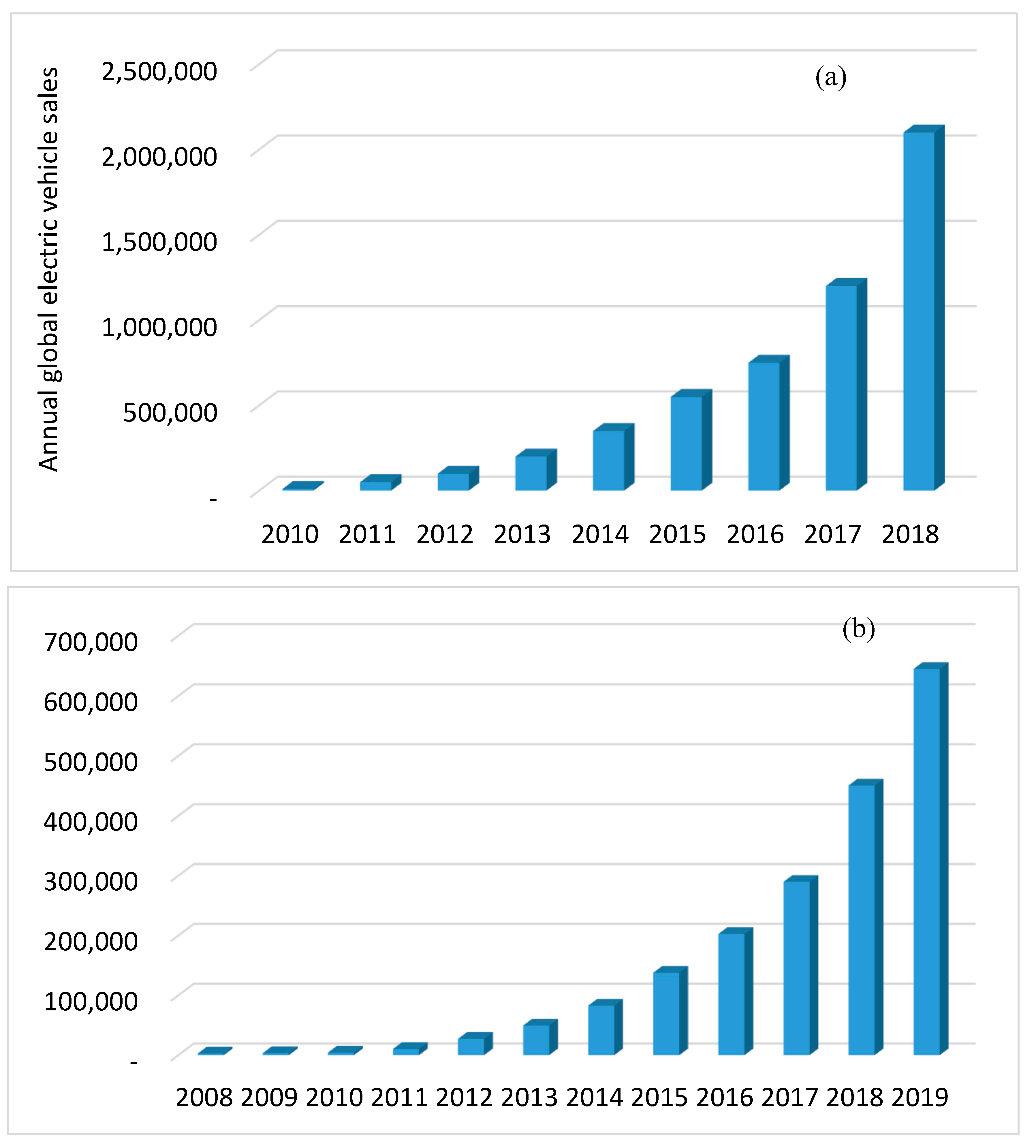 Cost of electric vehicles discount