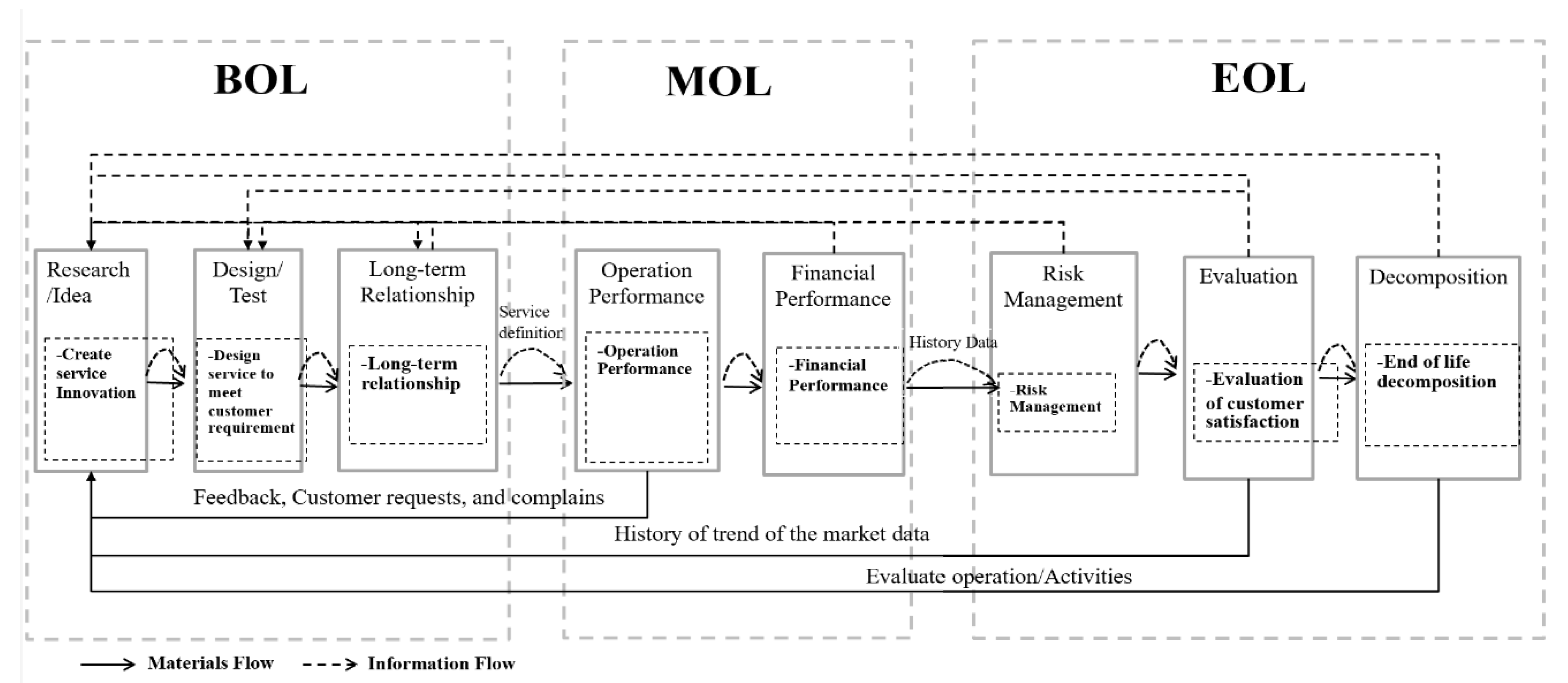 Sustainability Free Full Text On Lsp Lifecycle Model To Re