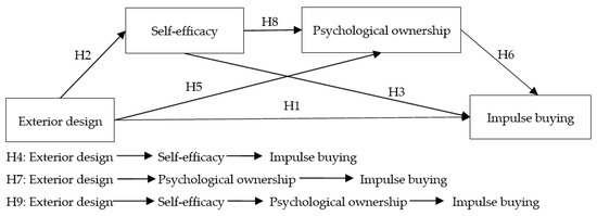 Sustainability | Free Full-Text | The Effects of Live Platform Exterior Design on Sustainable Impulse Buying: Exploring the Mechanisms of Self-Efficacy and Psychological Ownership