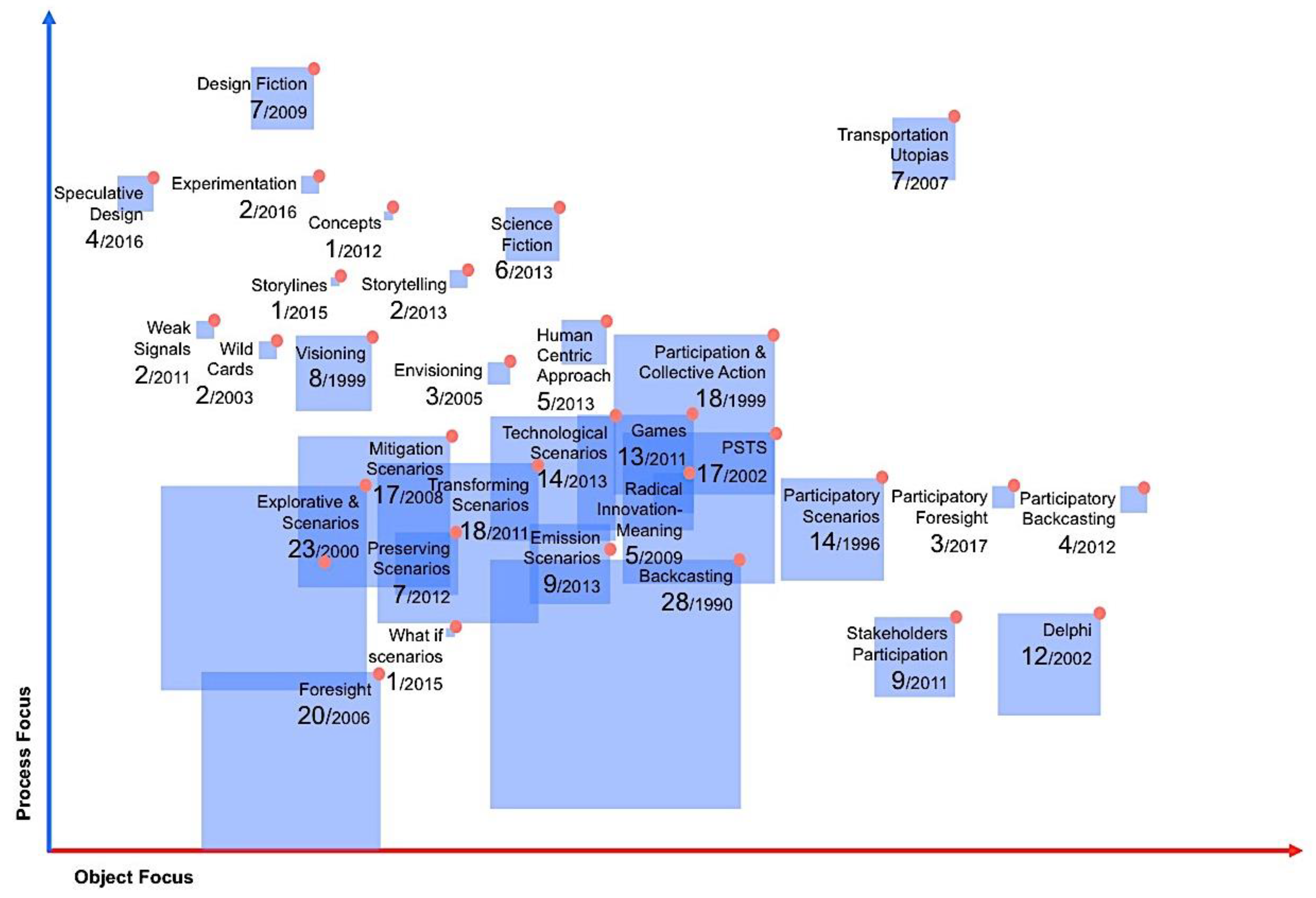 Sustainability Free Full Text The Landscape Of Envisioning And