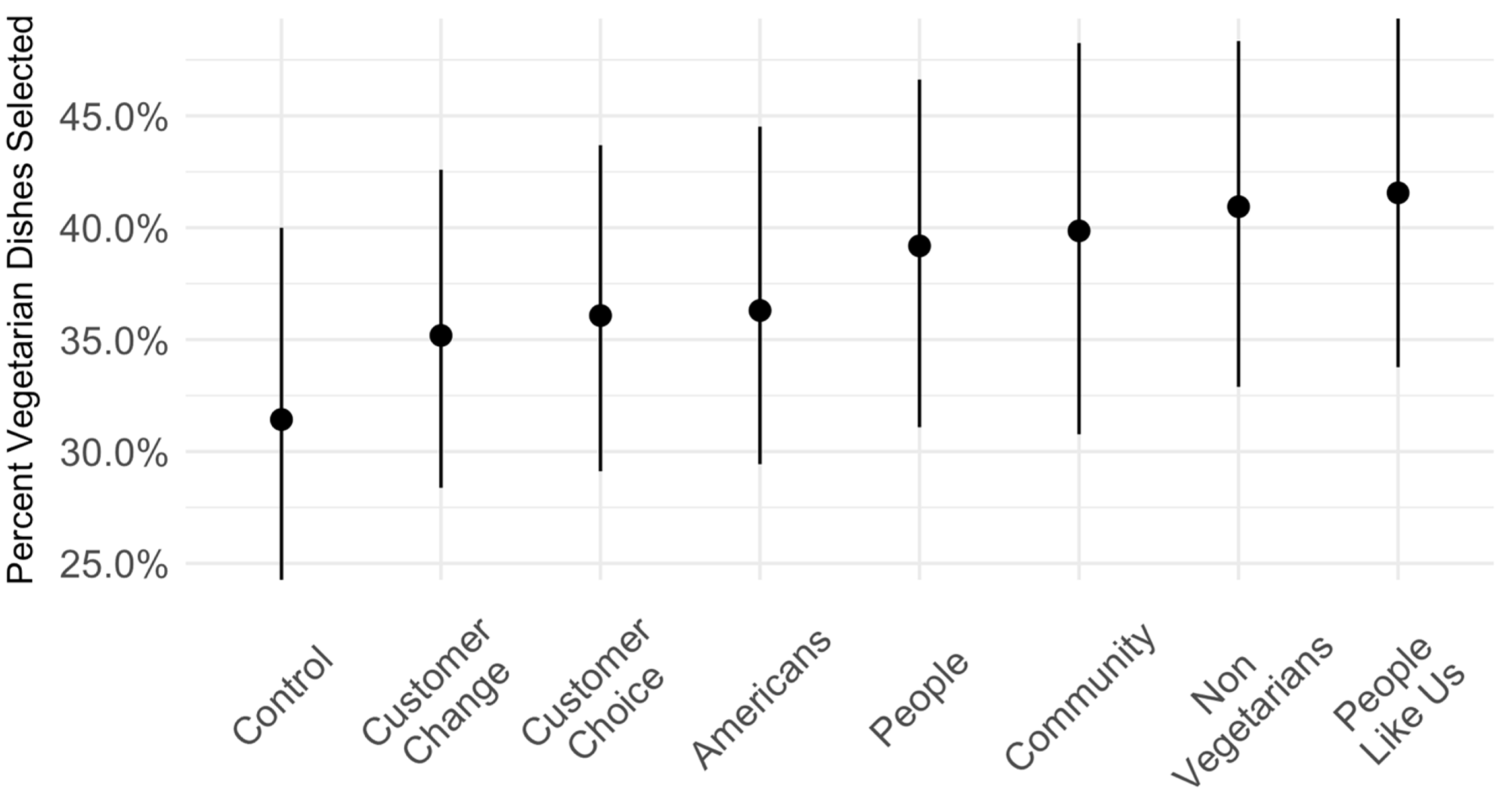 Sustainability | Free Full-Text | Developing a Scalable Dynamic Norm  Menu-Based Intervention to Reduce Meat Consumption | HTML