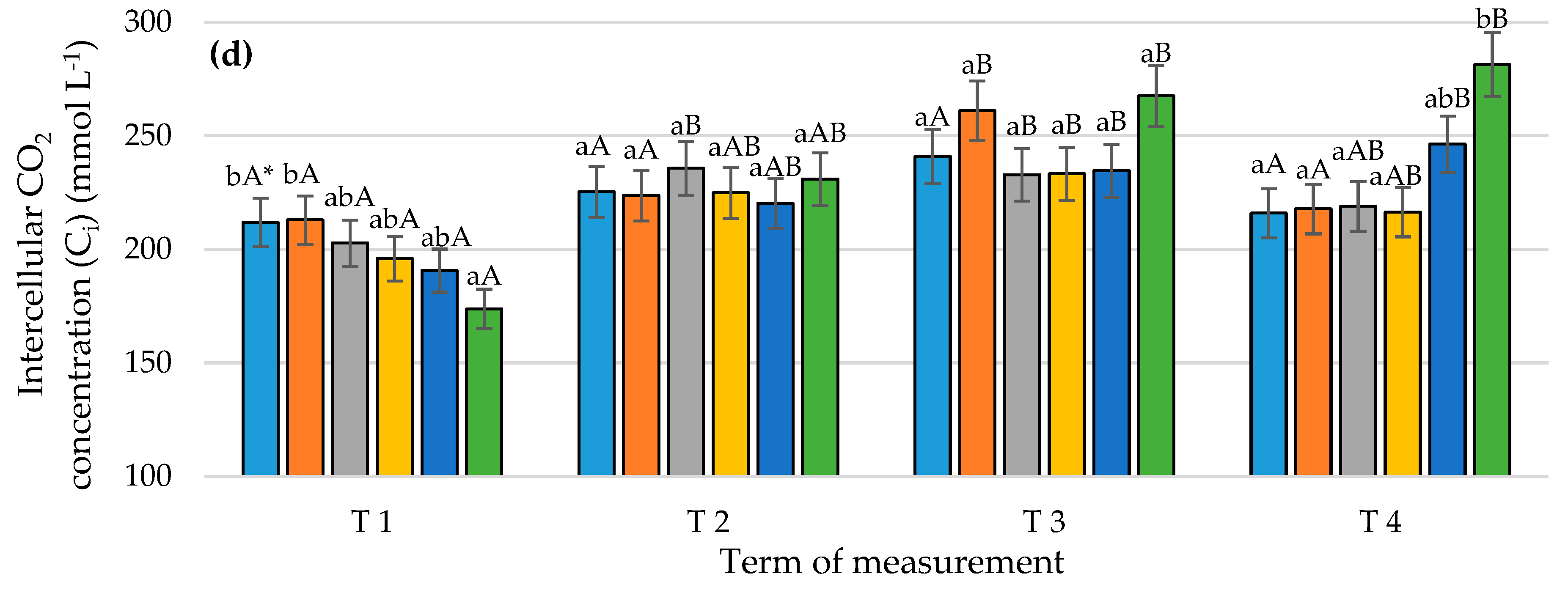 Sustainability Free Full Text Response Of Potato Solanum Tuberosum L Plants To Spraying By Hydrogen Peroxide Html