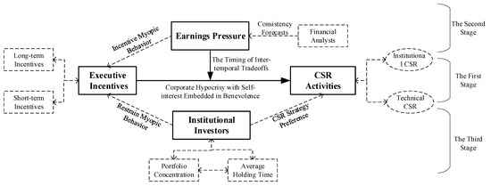 sustainability free full text executive incentives matter for corporate social responsibility under earnings pressure and institutional investors supervision html