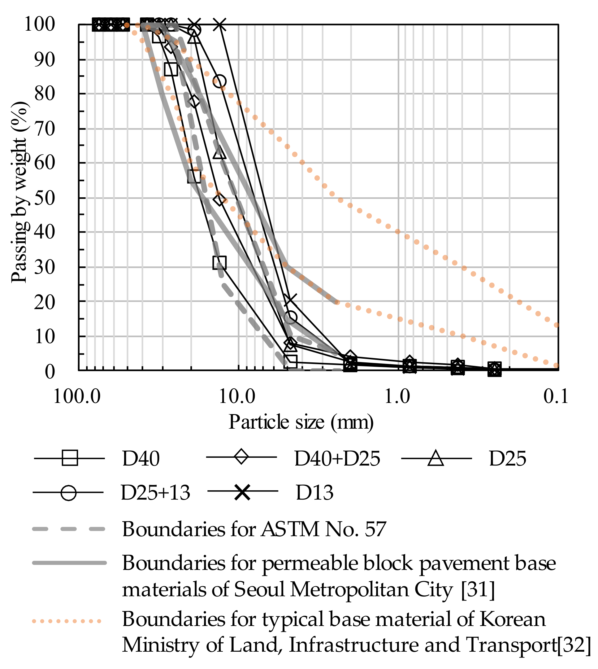 A particular method. Tem Size distribution. Pellets Particle Size. Particle Size din. Particle Size distribution Marble aggregate.