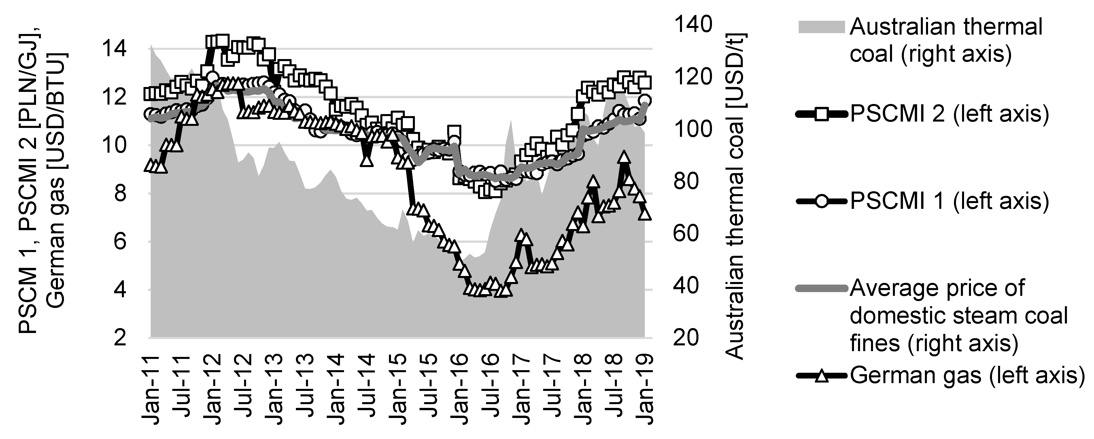 Sustainability Free Full Text Energy Security Of Poland And Coal Supply Price Analysis Html