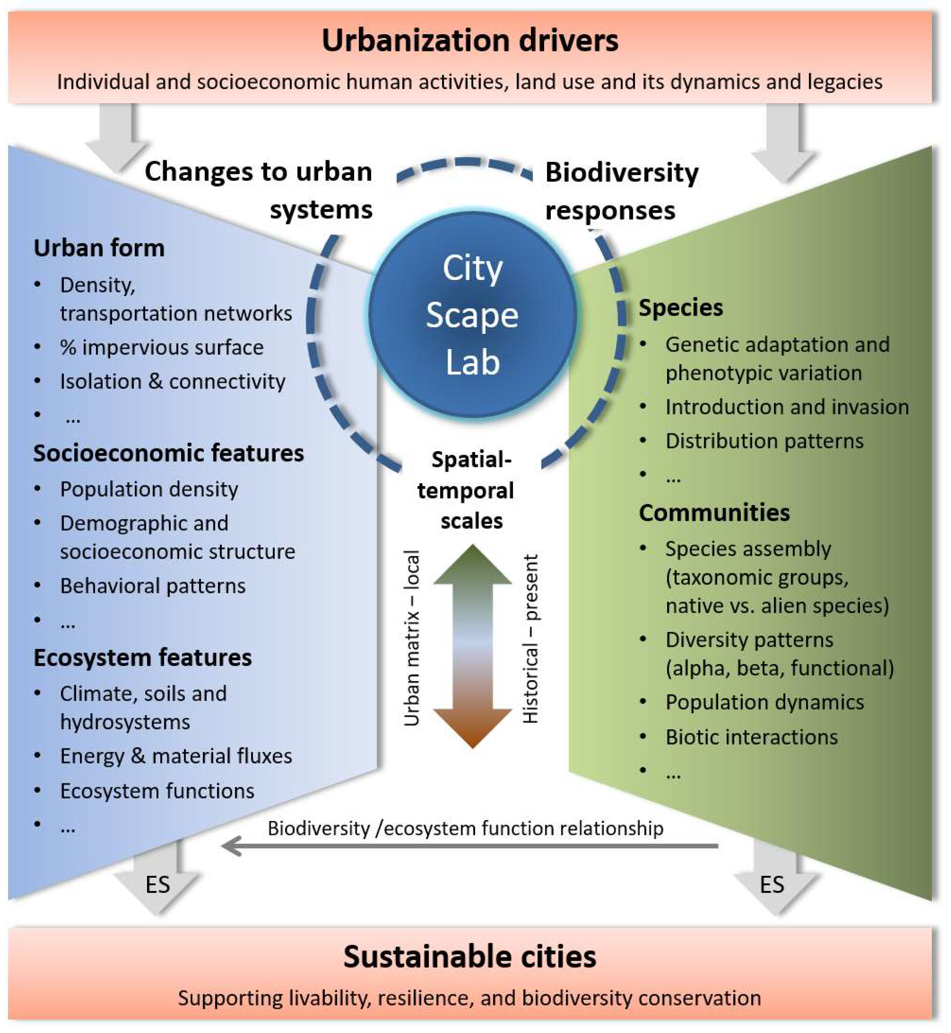 Sustainability Free Full Text Cityscapelab Berlin A Research