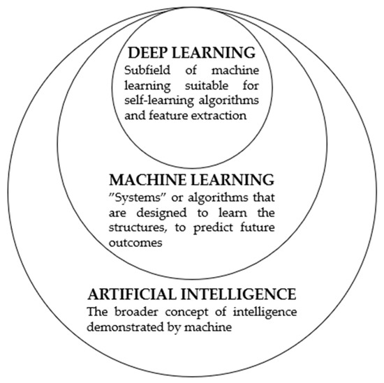 Air Pollution Prediction Using Long Short-Term Memory (LSTM) and Deep ...