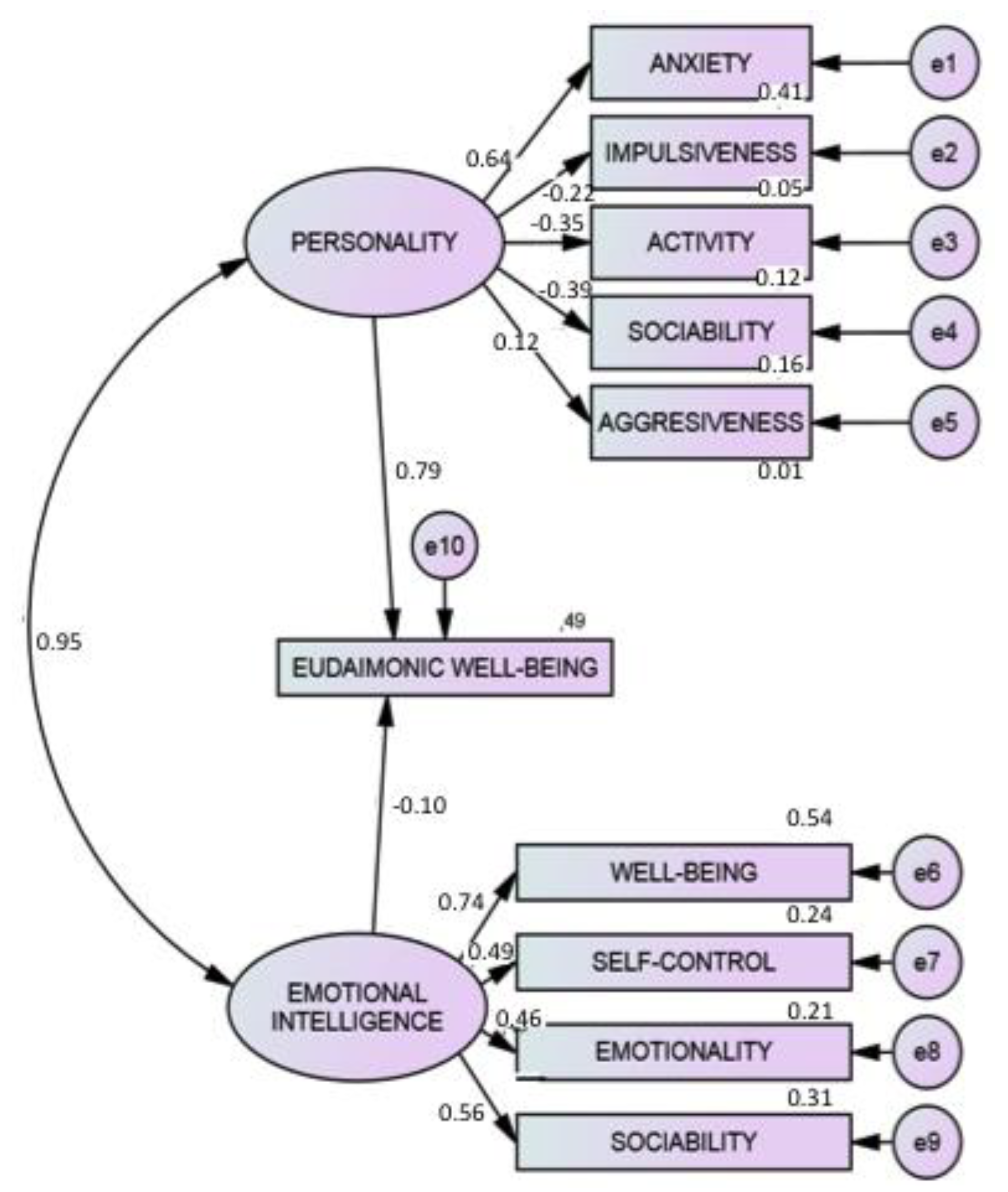 Sustainability Free Full Text Eudaimonic Well Being In Adolescents The Role Of Trait Emotional Intelligence And Personality Html