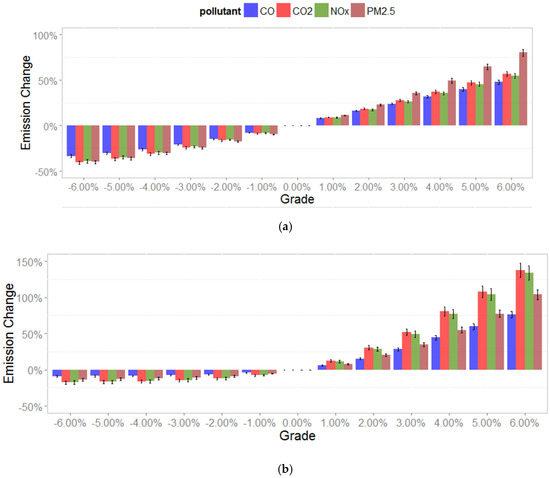 Observed Characteristics and Modeled Emissions of Transit Buses on Ramps