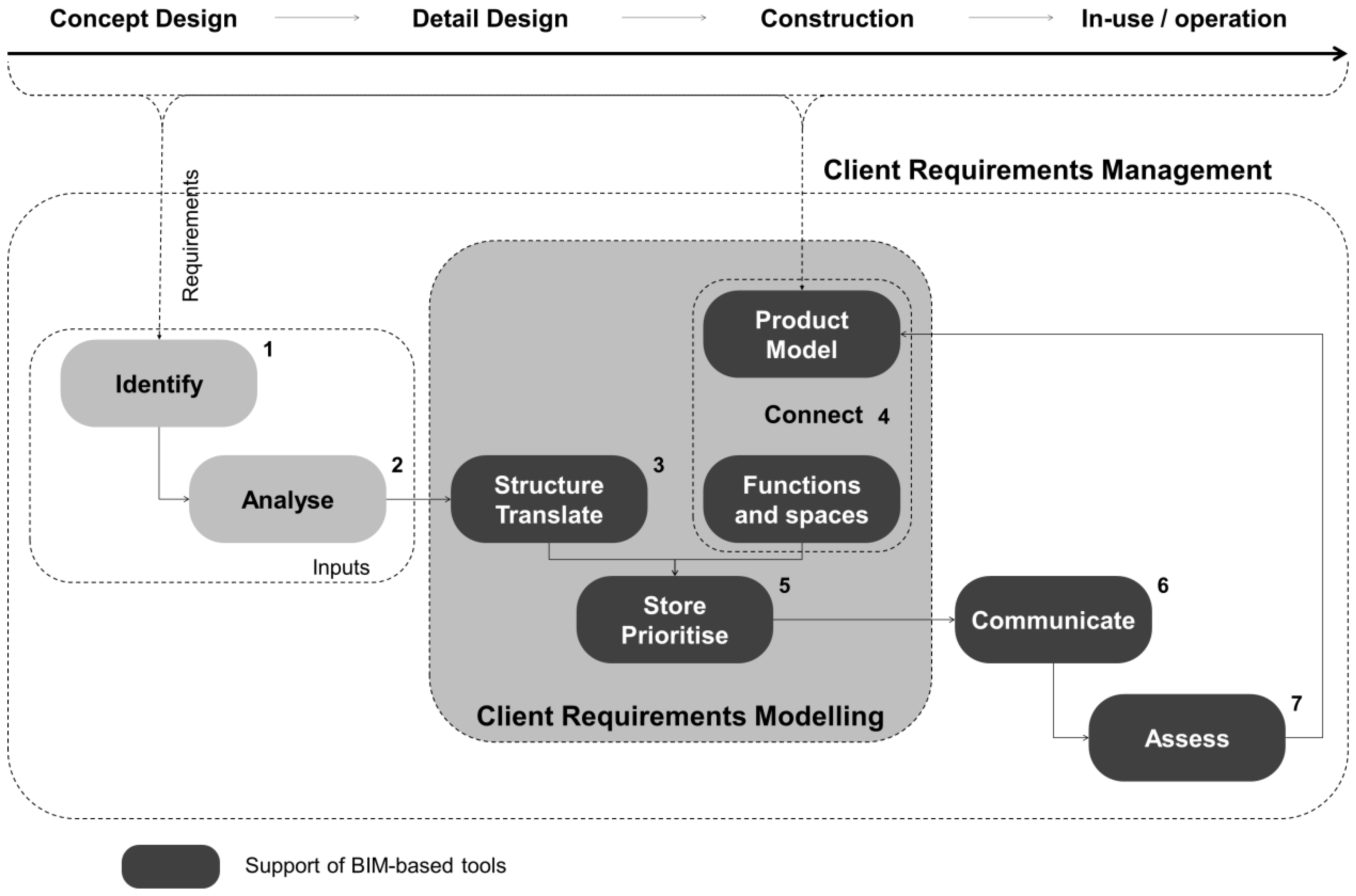 Sustainability Free Full Text Using Building Information Modelling To Manage Client Requirements In Social Housing Projects