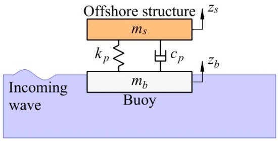 Sustainability Free Full Text On The Design Of An Integrated System For Wave Energy Conversion Purpose With The Reaction Mass On Board Html