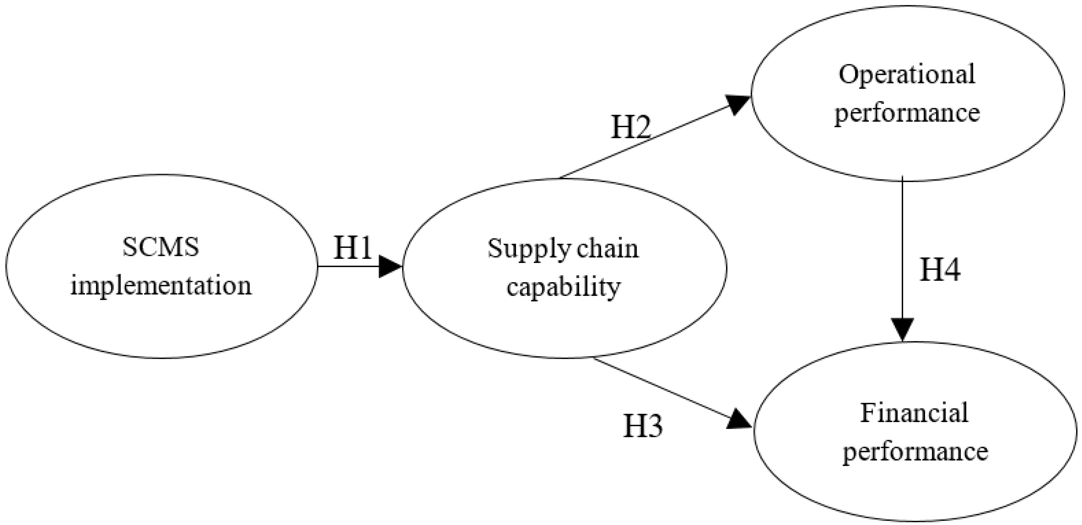 how to implement supply chain management system