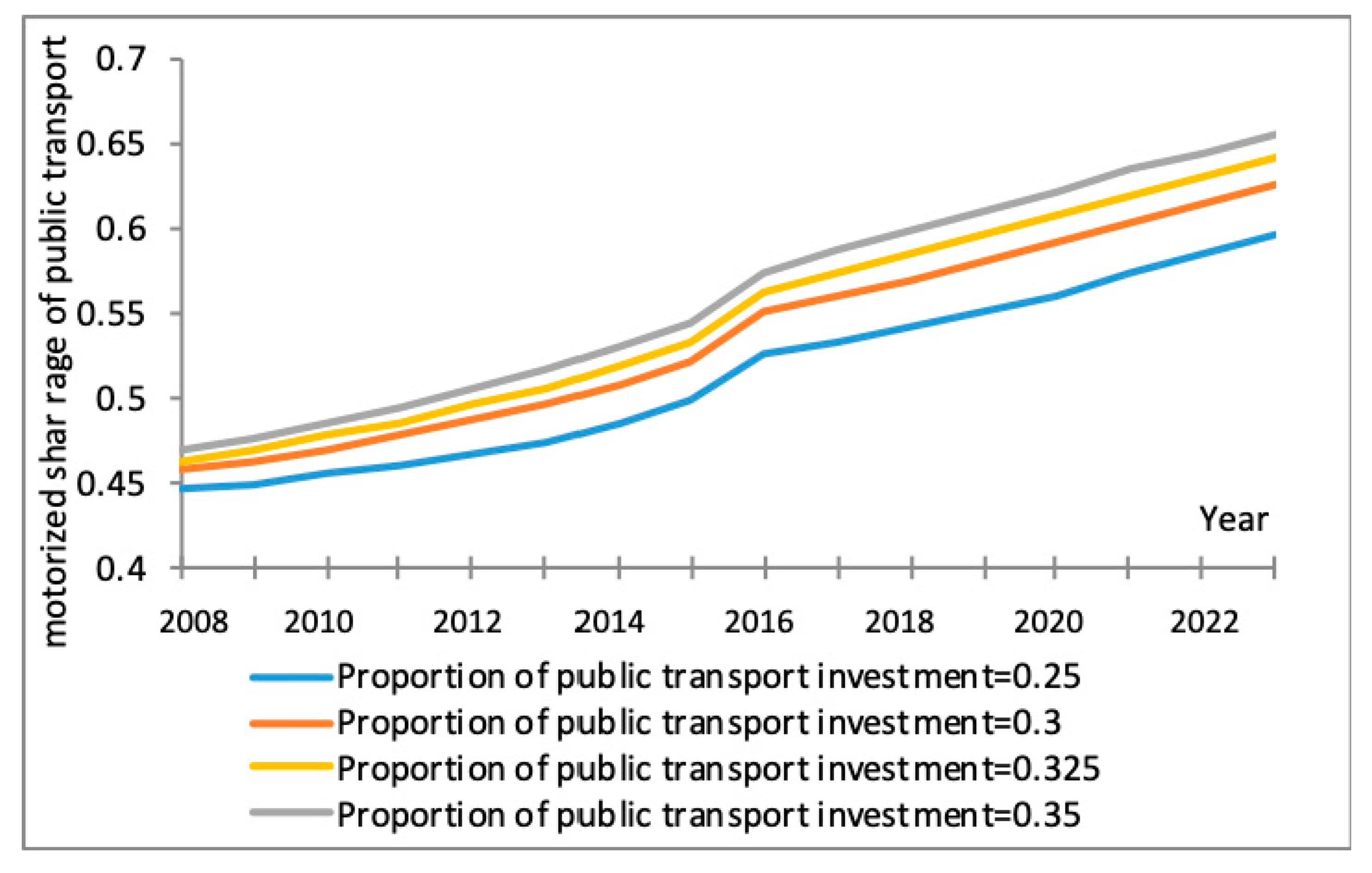 Sustainability Free Full Text System Dynamics Analysis Of The Relationship Between Transit Metropolis Construction And Sustainable Development Of Urban Transportation Case Study Of Nanchang City China Html Transportation Trends And Motivations 2022