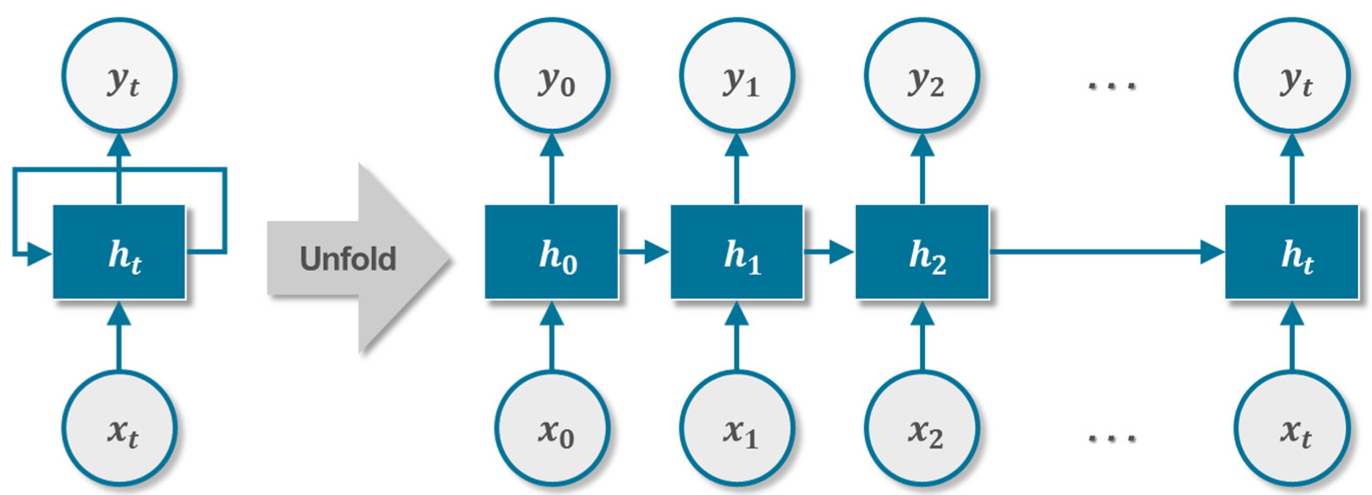 Генеративные нейронные сети. Архитектура rnn. Рекуррентные нейронные сети lstm. Рекуррентная нейросеть. Пример rnn сети.