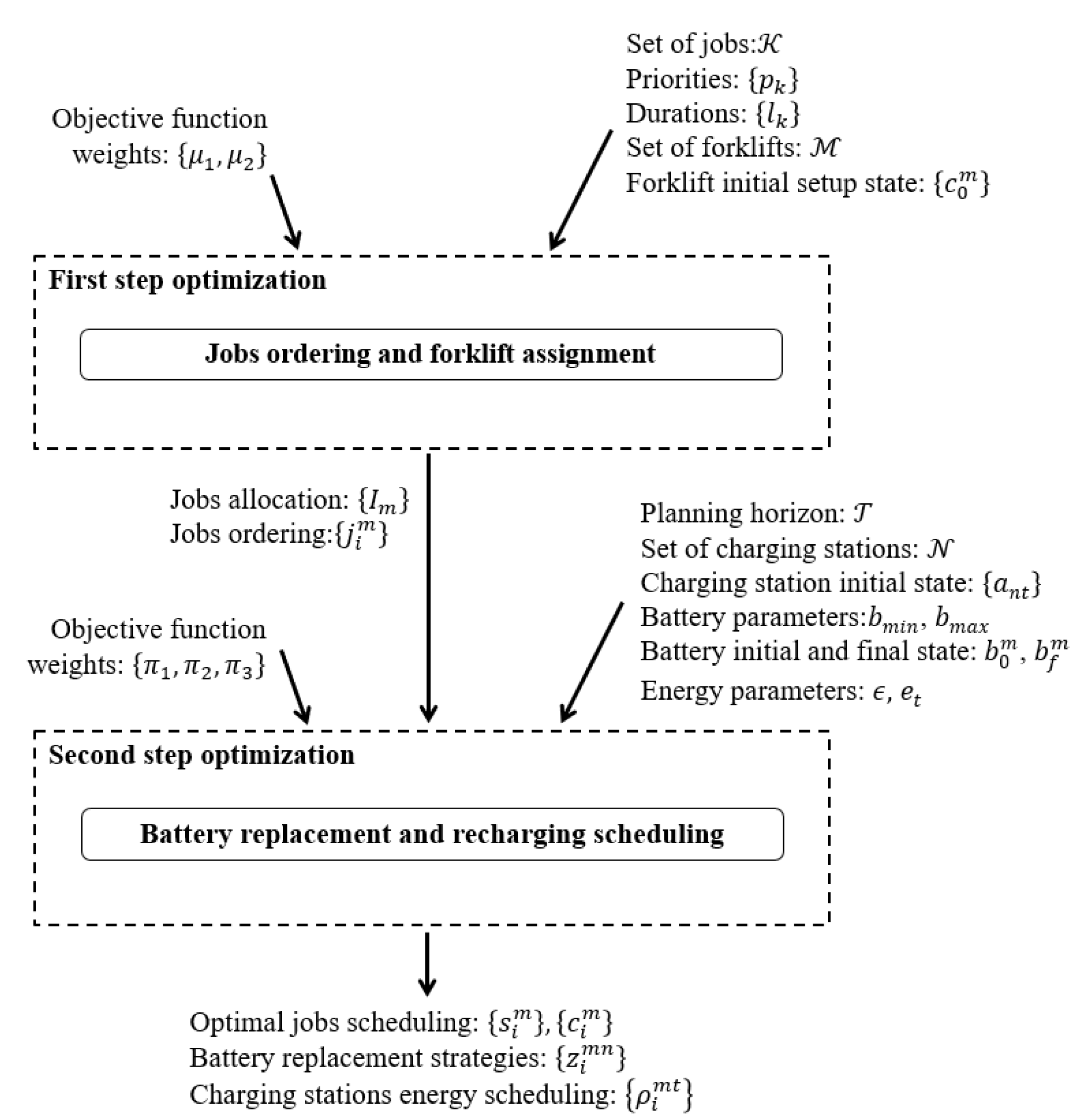 Sustainability Free Full Text Sustainable Scheduling Of Material Handling Activities In Labor Intensive Warehouses A Decision And Control Model Html