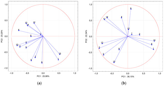 Sustainability Free Full Text Changes In Selected Food Quality Components After Exceeding The Date Of Minimum Durability Contribution To Food Waste Reduction Html