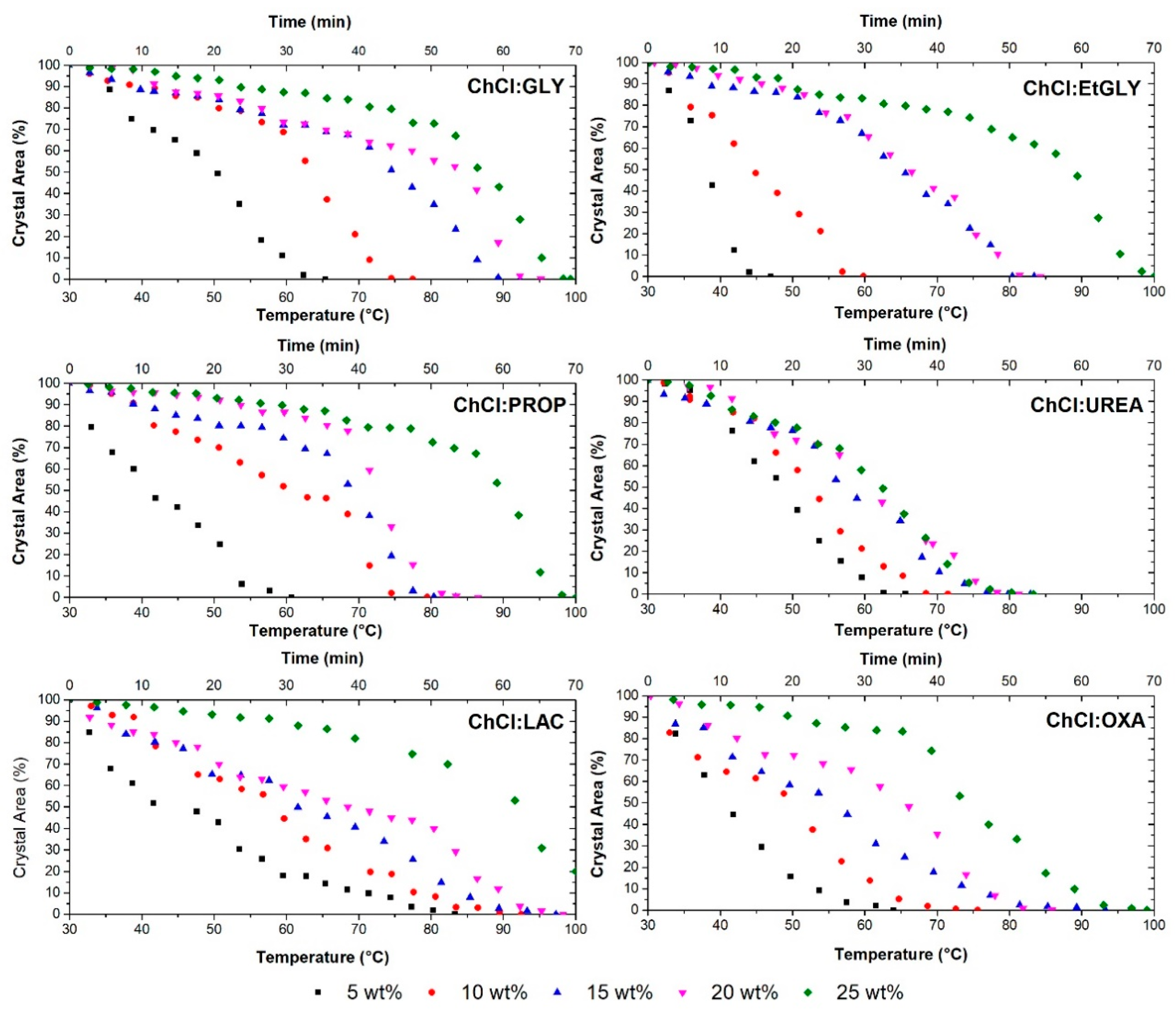 Sustainability Free Full Text Fast And Efficient Method To Evaluate The Potential Of Eutectic Solvents To Dissolve Lignocellulosic Components Html