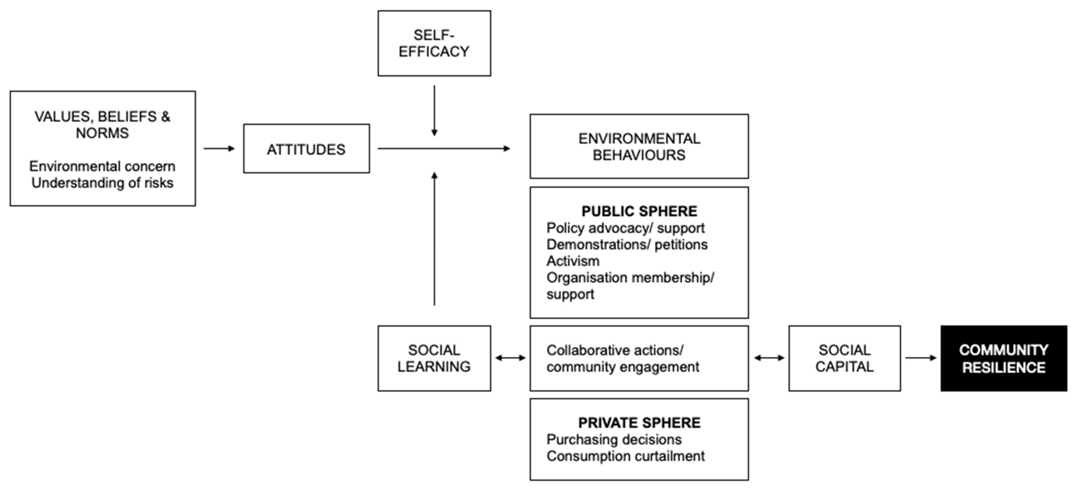 Resilience Action Demonstration Project