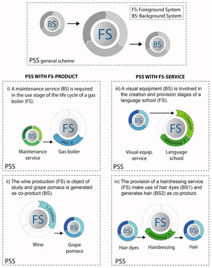 Sustainability Assessment of Product–Service Systems Using Flows ...