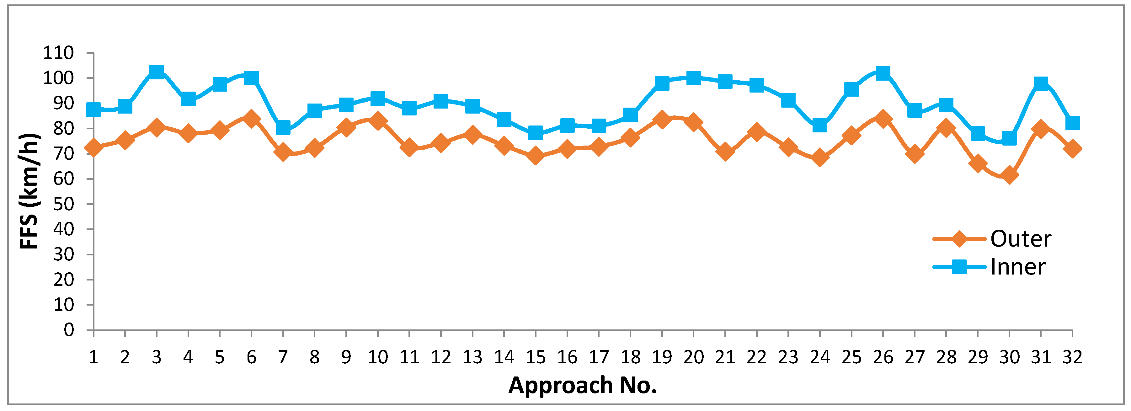 Sustainability Free Full Text The Development And Assessment Of Free Flow Speed Models Under Heterogeneous Traffic In Facilitating Sustainable Inter Urban Multilane Highways Html