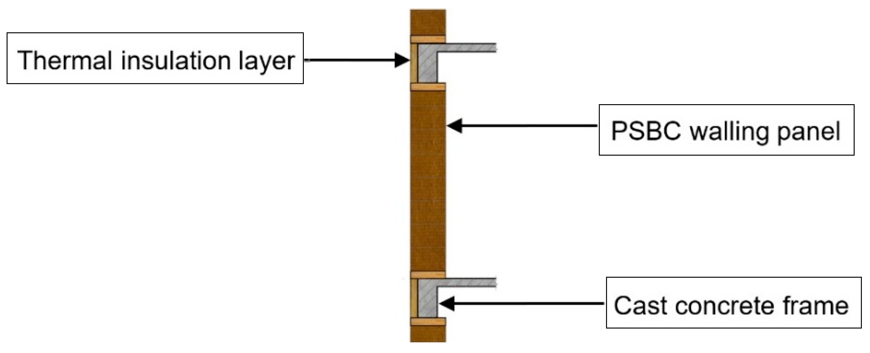 Sustainability Free Full Text Energy Saving Potential Of Applying Prefabricated Straw Bale Construction Psbc In Domestic Buildings In Northern China Html