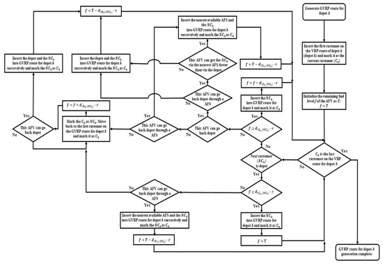 Sustainability Free Full Text Multi Depot Green Vehicle Routing Problem To Minimize Carbon Emissions Html Sustainability Free Full Text Multi Depot Green Vehicle Routing Problem To Minimize Carbon Emissions Html