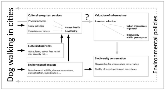 Dog Walkersโ Views of Urban ... Biology Diagrams