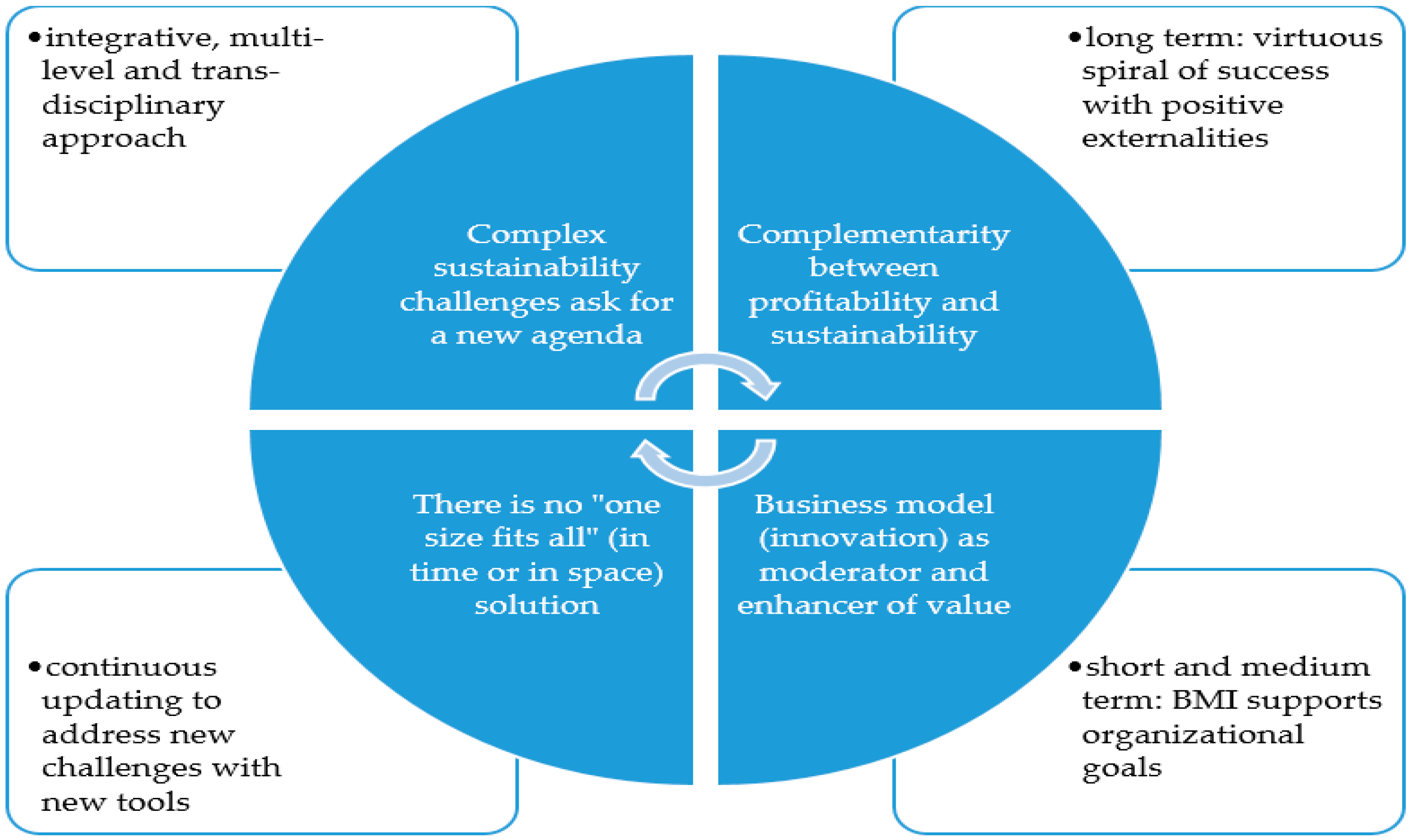 sustainability business model examples