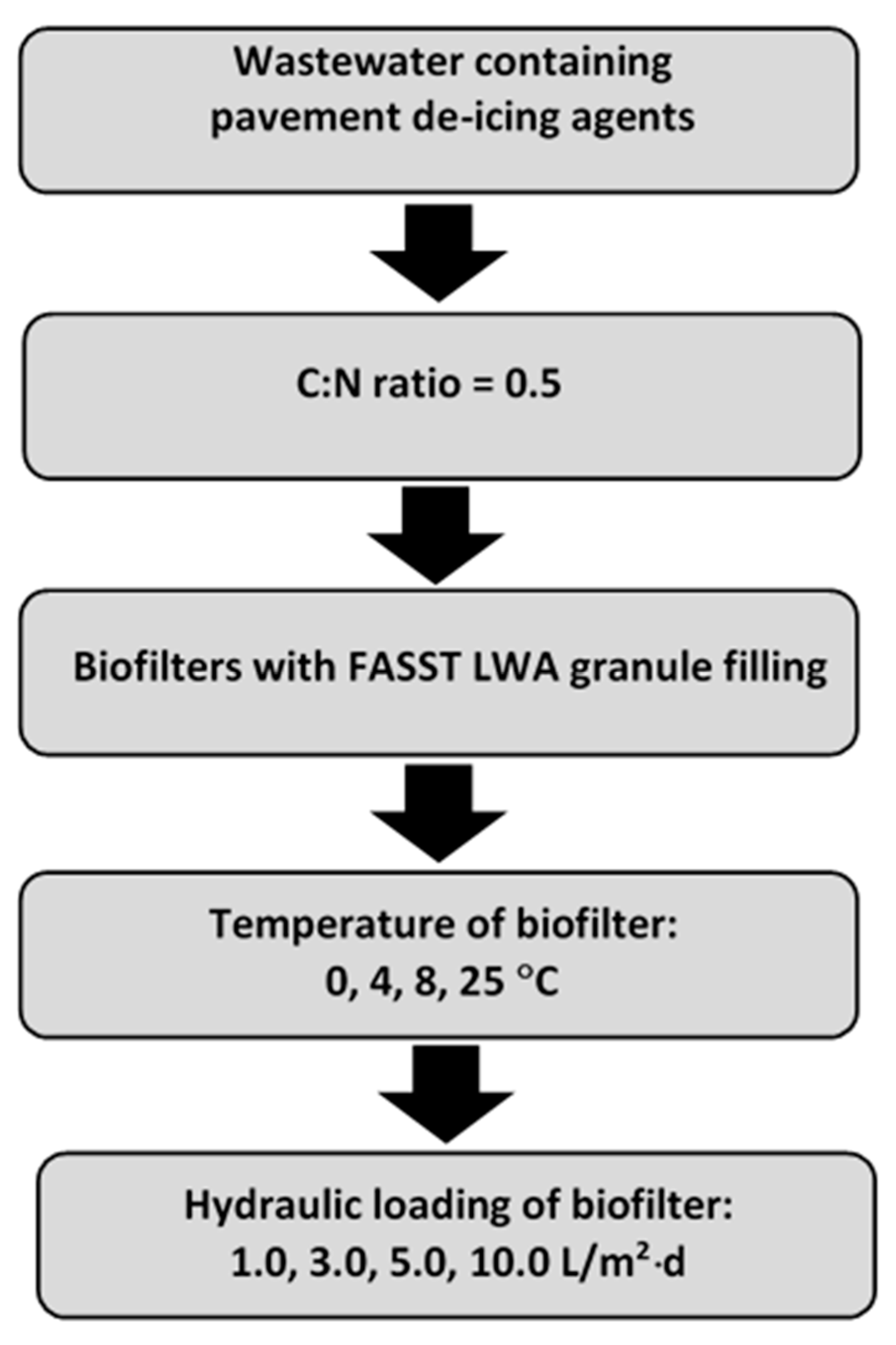 Sustainability Free FullText Treatment of Wastewater Containing
