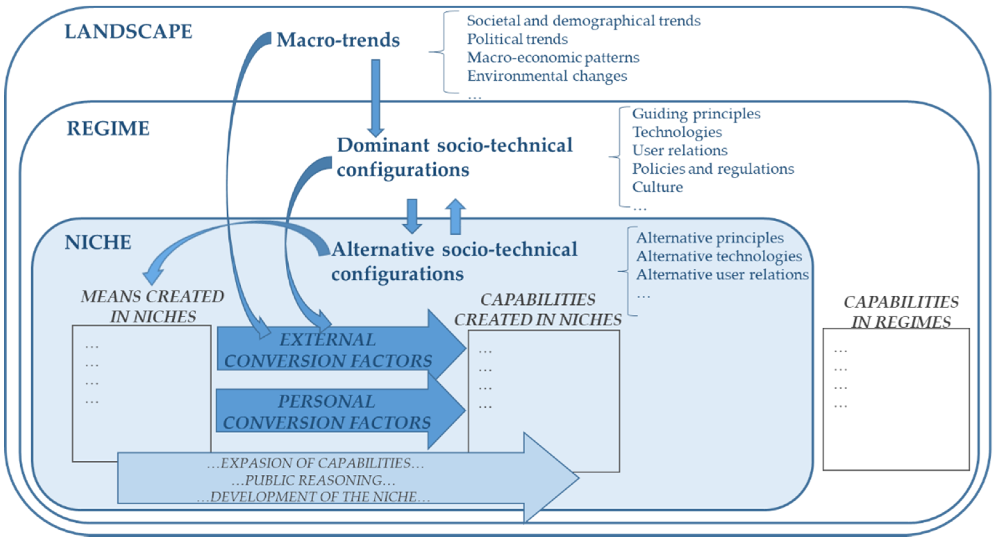 Sustainability Free Full Text Exploring The Contribution Of Grassroots Innovations To Justice Using The Capability Approach To Normatively Address Bottom Up Sustainable Transitions Practices Html