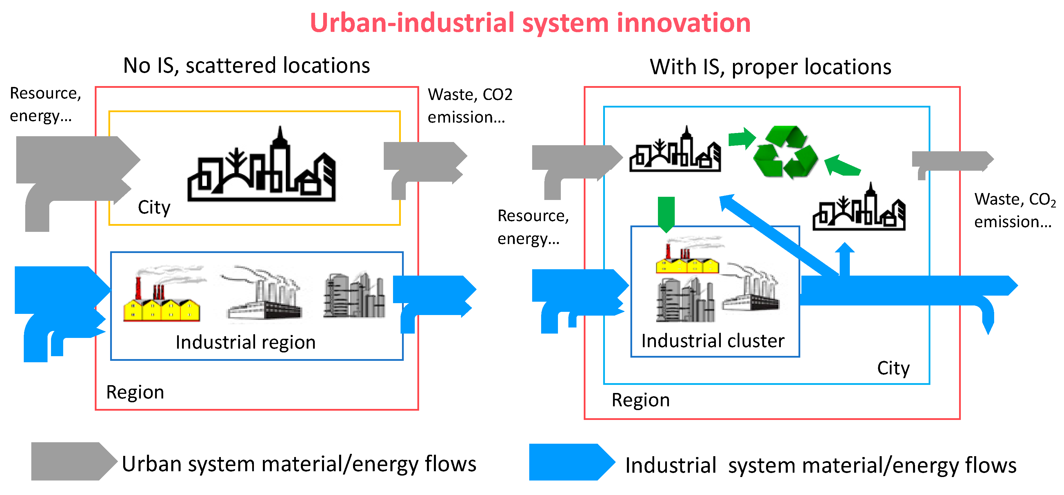 Eco Industrie Locale