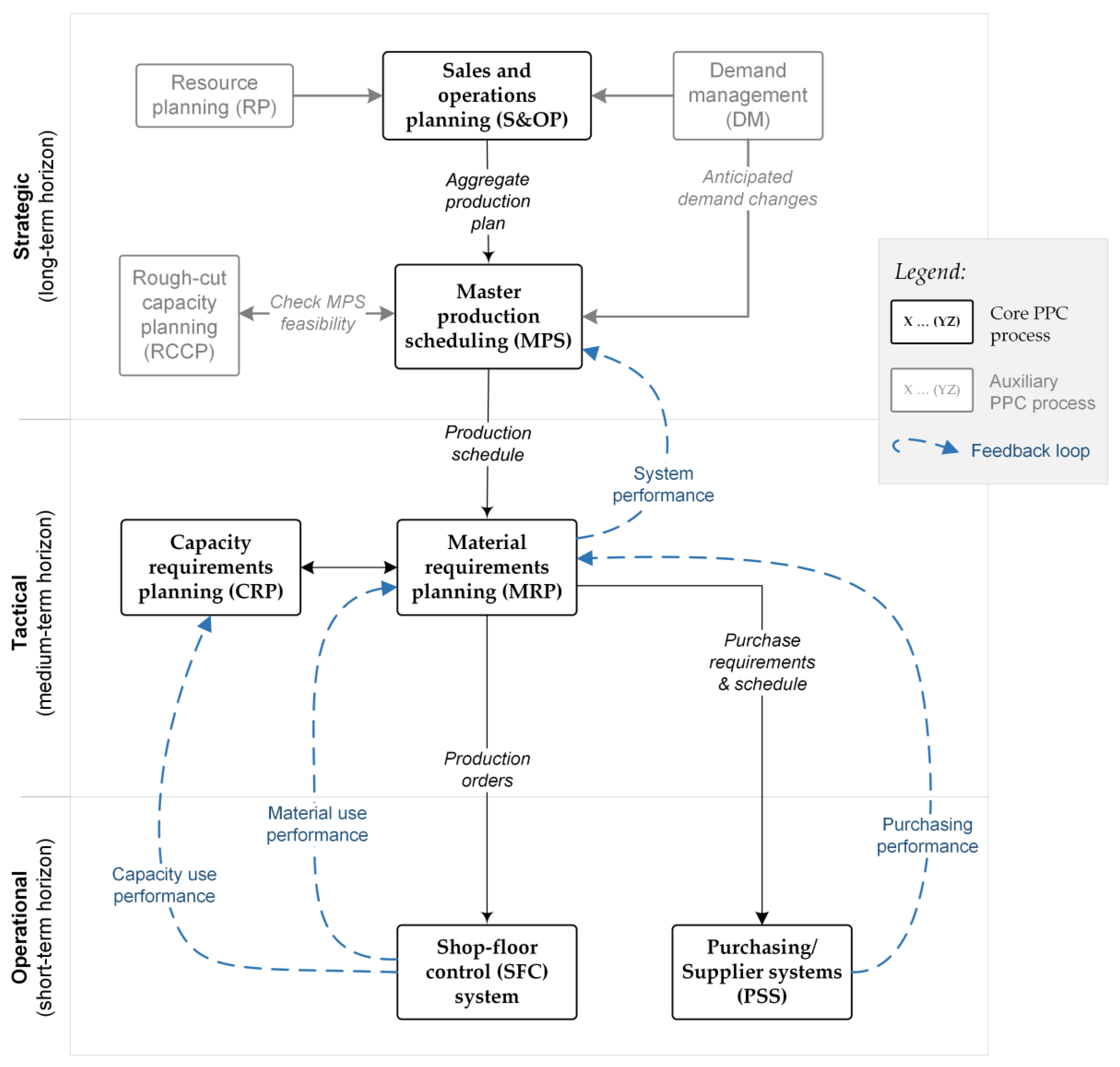 Sustainability Free Full Text Smart Production Planning And Control Concept Use Cases And Sustainability Implications Html