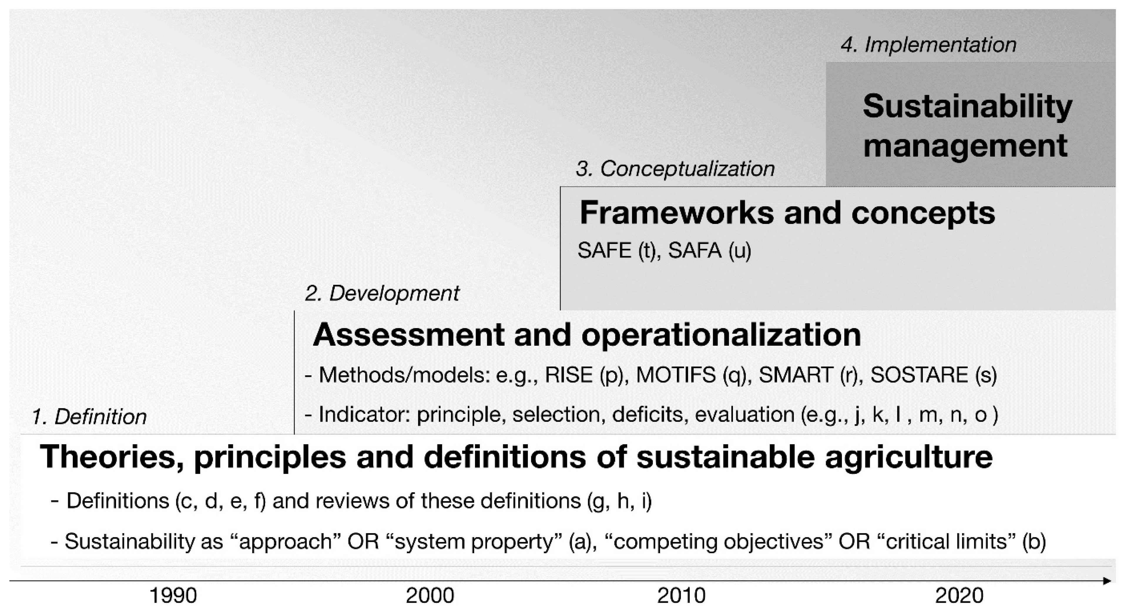 Sustainability Free Full Text Sustainable Agriculture And Its Implementation Gap Overcoming Obstacles To Implementation