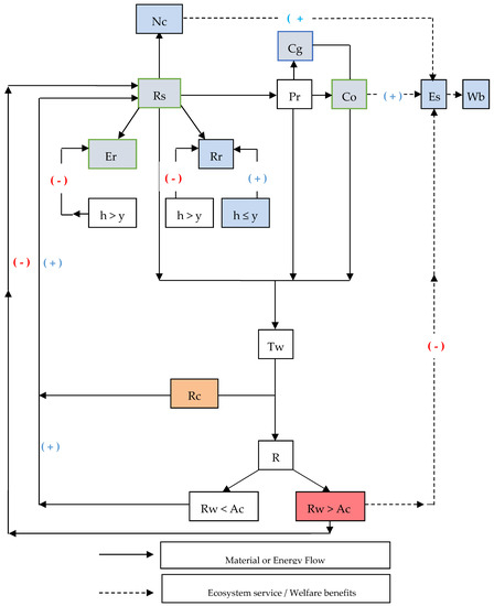 Sustainability Free Full Text Establishing A Sustainable Waste Management System In A Transitional Economic Context Analysis Of The Socio Economic Dynamics Html