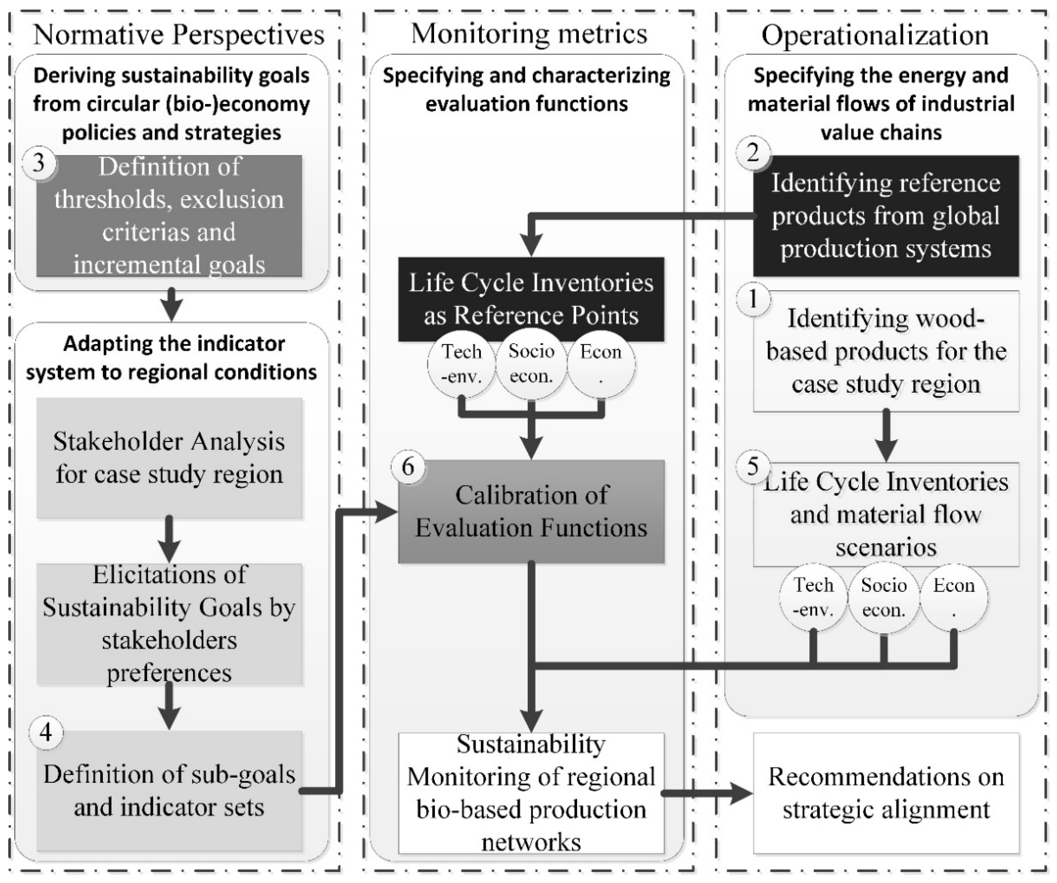 Sustainability Free Full Text Insights From The Sustainability Monitoring Tool Suministro Applied To A Case Study System Of Prospective Wood Based Industry Networks In Central Germany Html