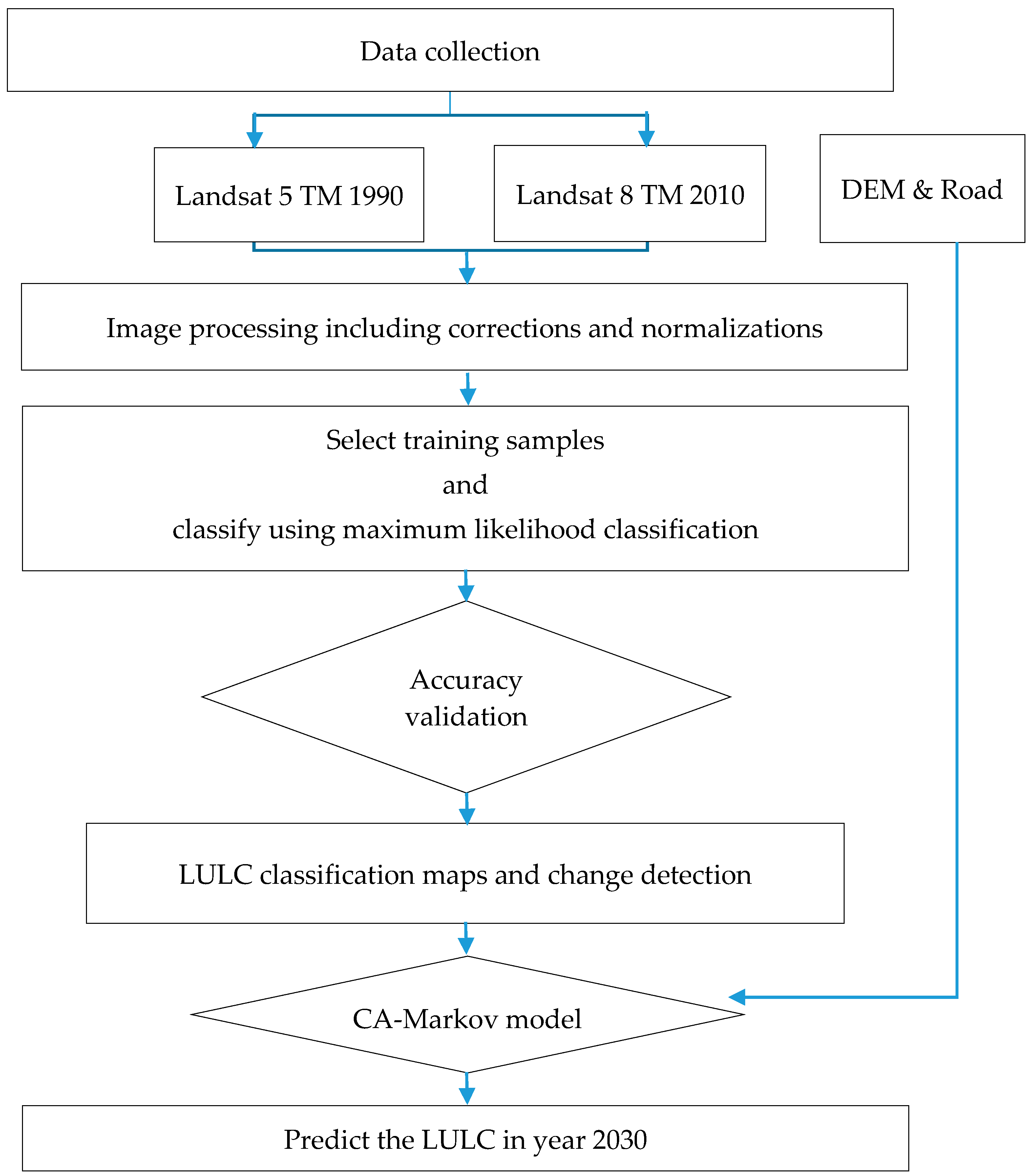 Sustainability Free FullText Land Use and Land Cover Change