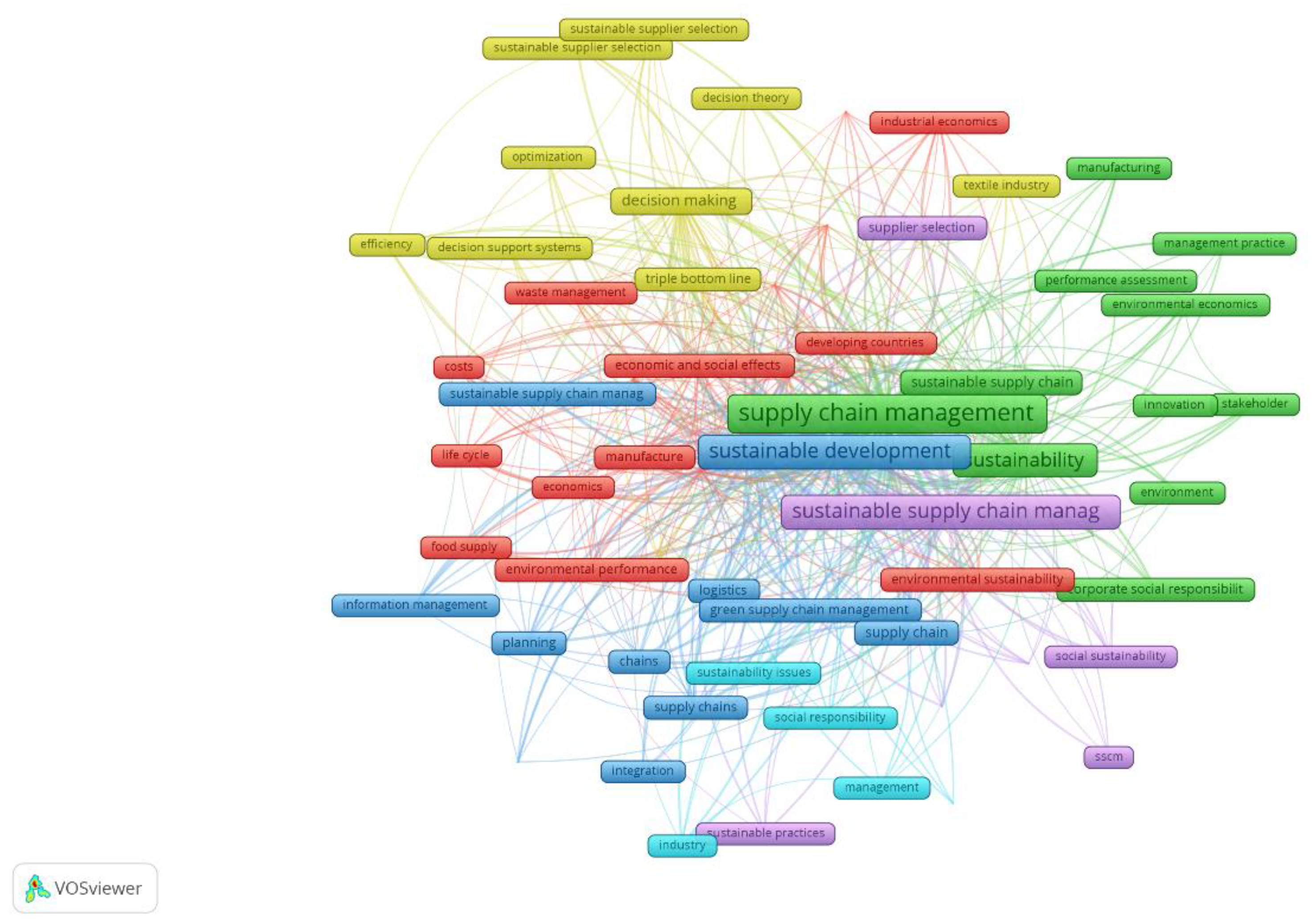 Text mapping. Supply Chain Sustainability.