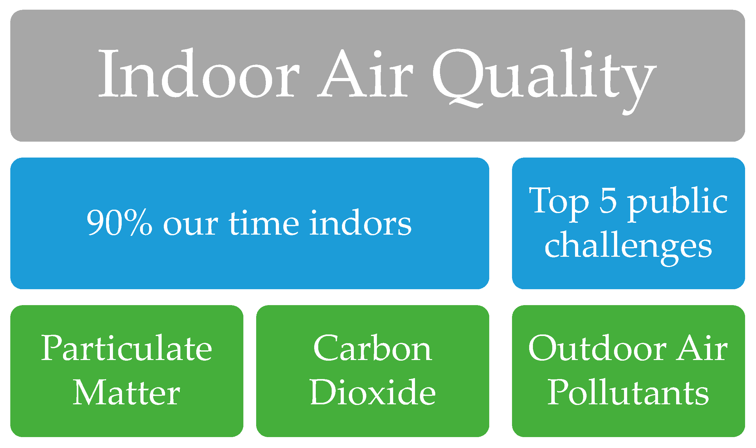 Project] Air Quality Logger: CO2, Fine Dust, Temperature & Humidity - Home  Automation - Arduino Forum