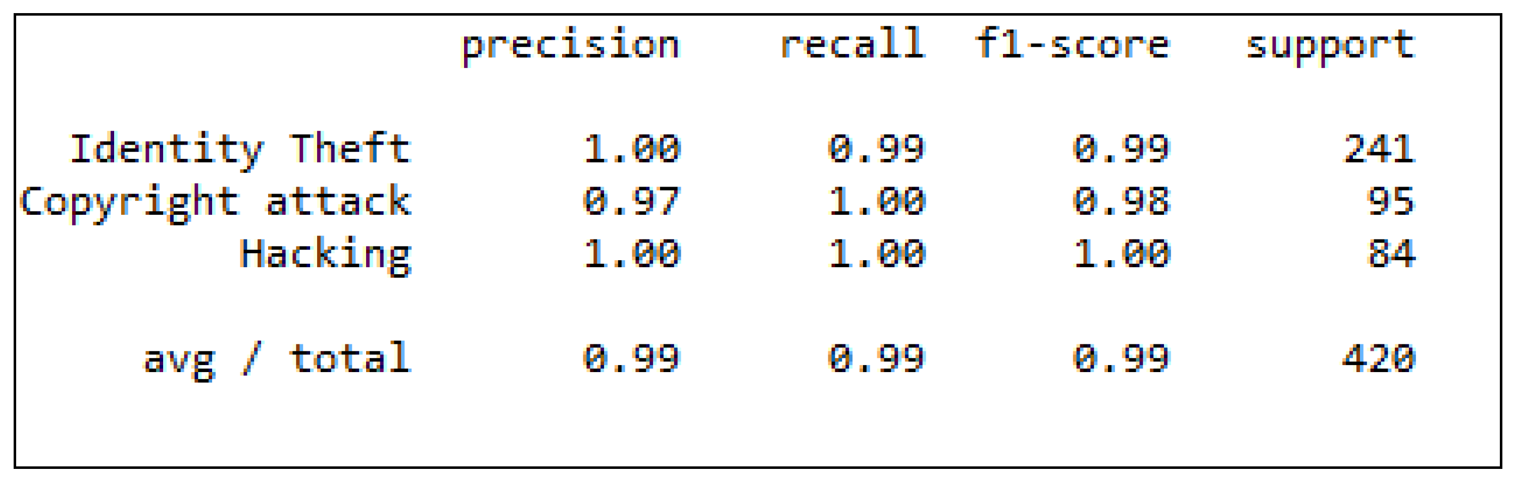 Precision recall f1-score. Accuracy Precision recall f1. F score Precision recall. Метрики accuracy, Precision, recall. Classification report