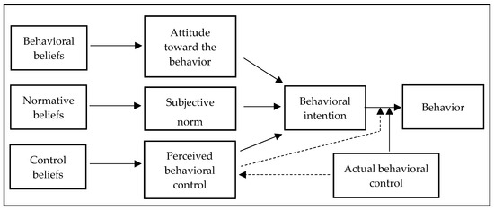 A Comprehensive Review of the Benefits of and the Barriers