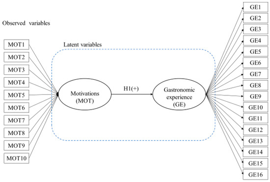 Sustainability Free Full Text Relationship Between Consumer Motivation And The Gastronomic Experience Of Olive Oil Tourism In Spain Html