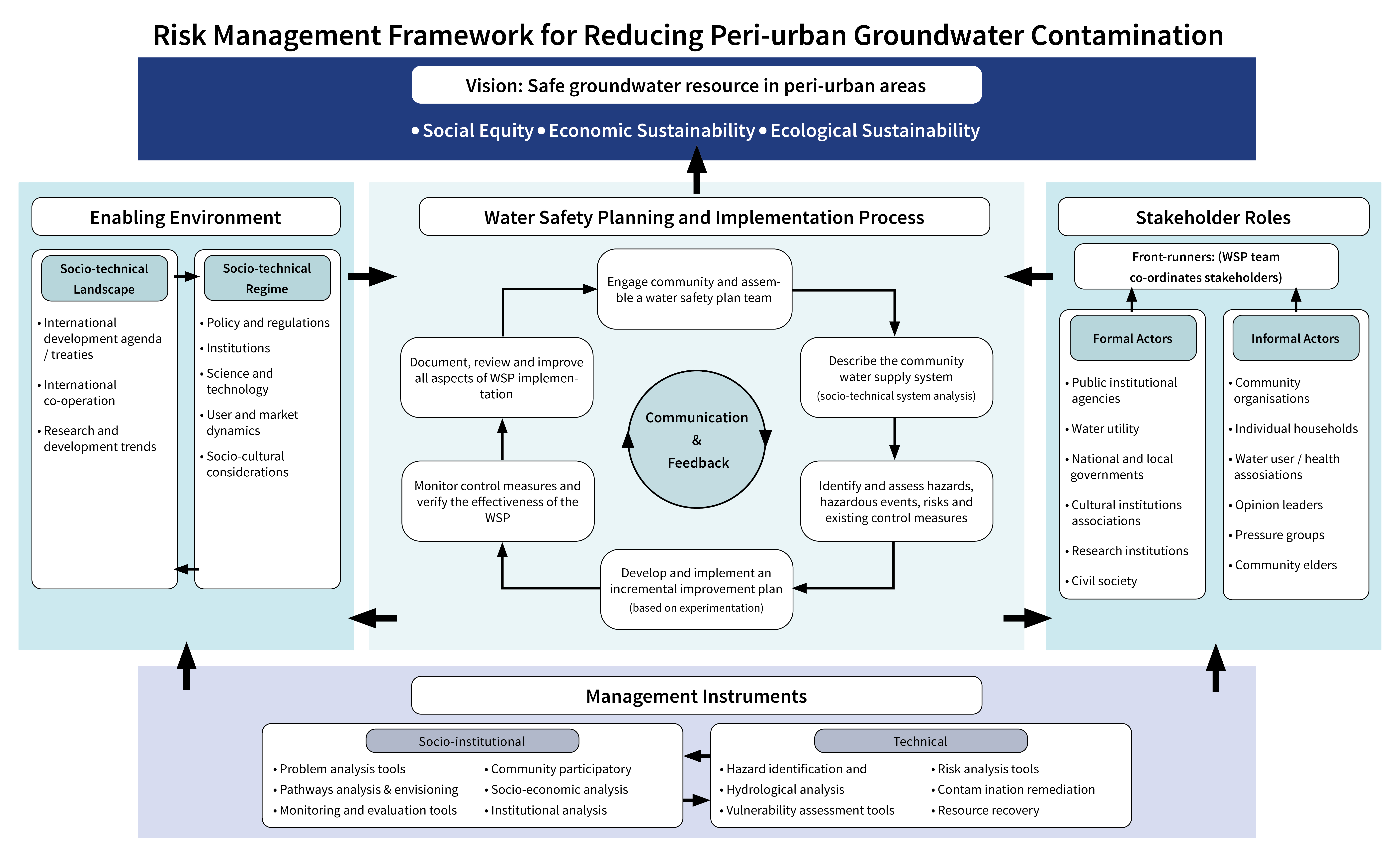 Sustainability Free FullText Reducing Groundwater Contamination from OnSite Sanitation in