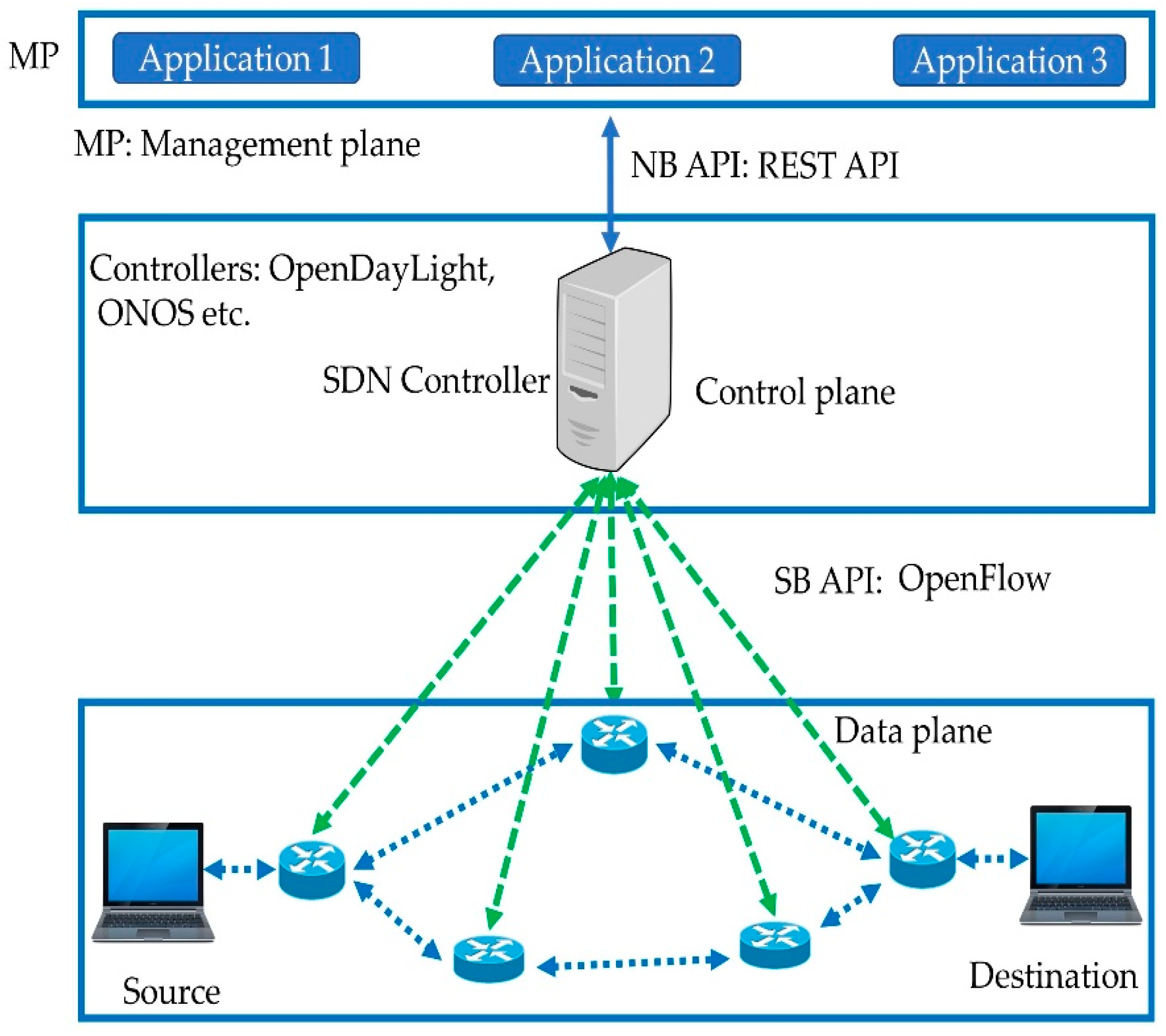 Software Defined Networking Approaches