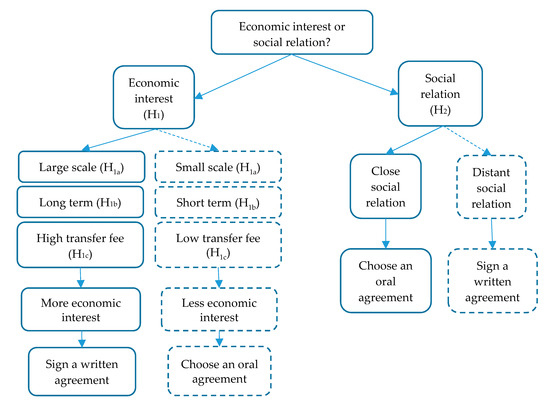Sustainability | Free Full-Text | Does Social Relation or Economic