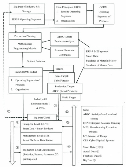 sustainability free full text applying erp and mes to implement the ifrs 8 operating segments a steel group s activity based standard costing production decision model html profit loss software for small business