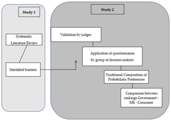 Sustainability Free Full Text Prioritizing Barriers To Be Solved To The Implementation Of Reverse Logistics Of E Waste In Brazil Under A Multicriteria Decision Aid Approach Html