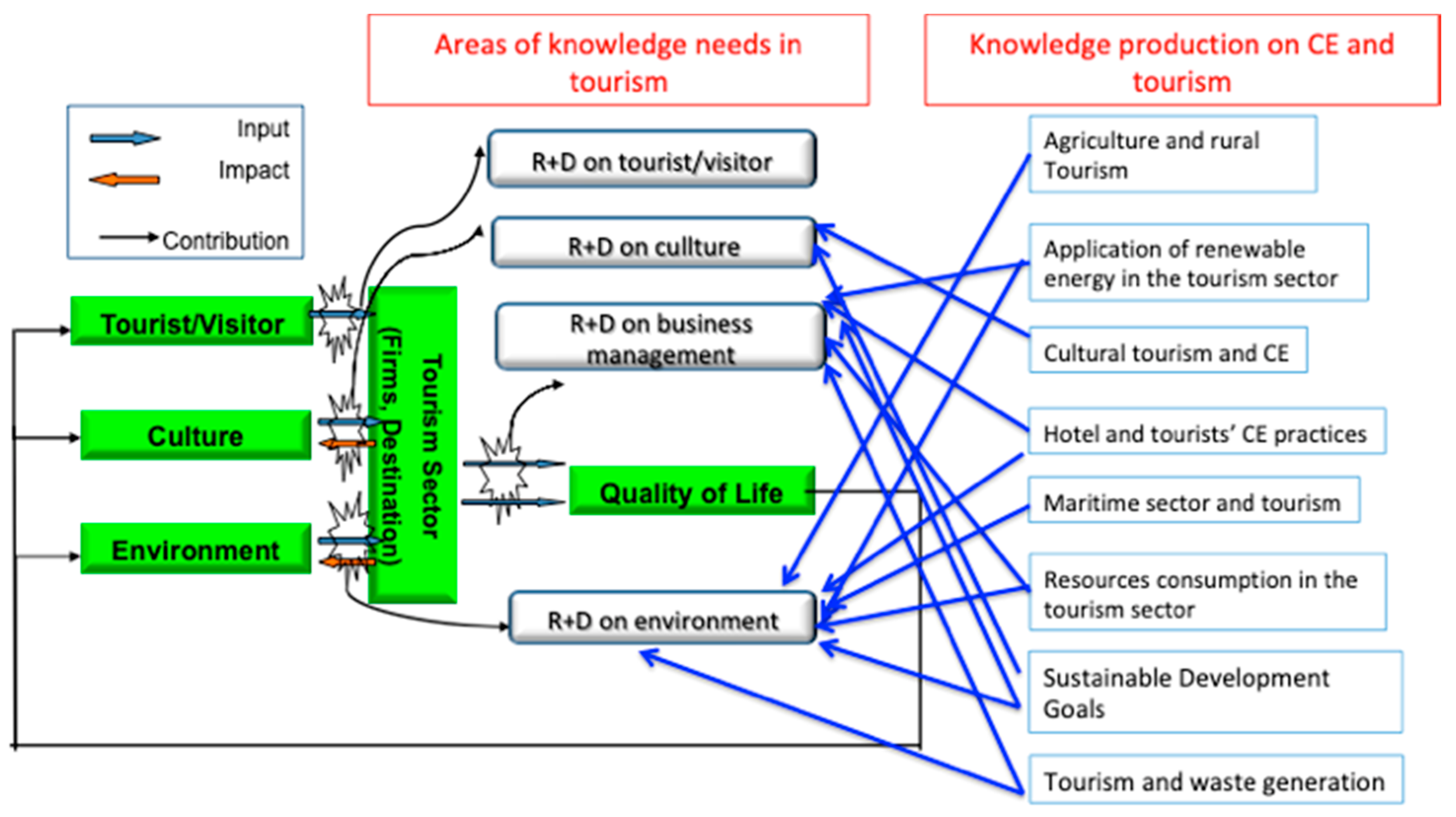 literature review of renewable energy in the tourism industry